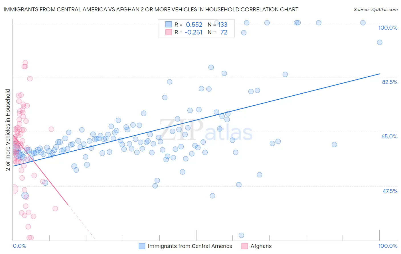 Immigrants from Central America vs Afghan 2 or more Vehicles in Household