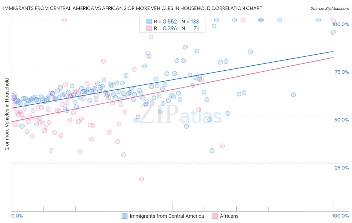 Immigrants from Central America vs African 2 or more Vehicles in Household