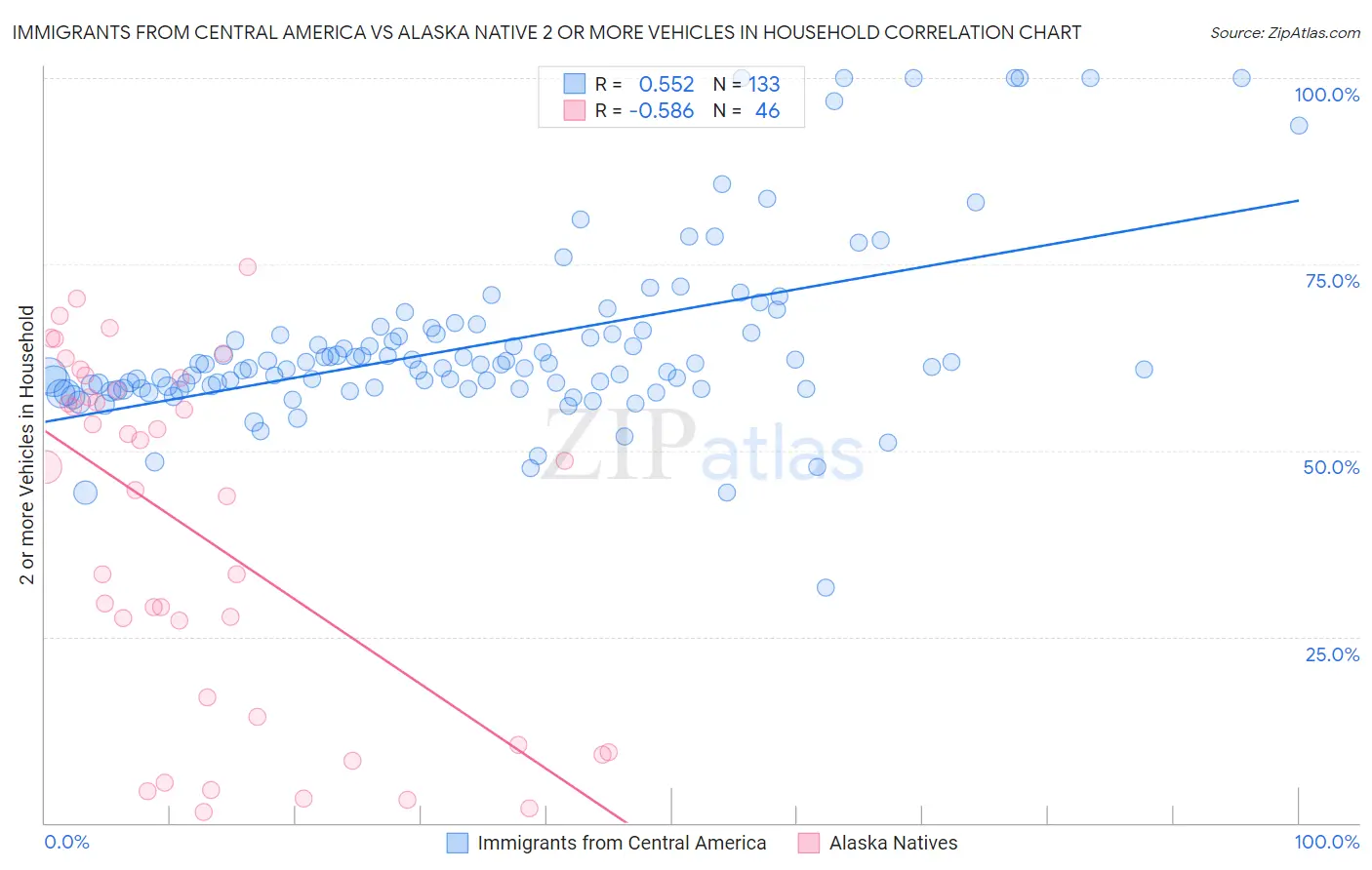 Immigrants from Central America vs Alaska Native 2 or more Vehicles in Household