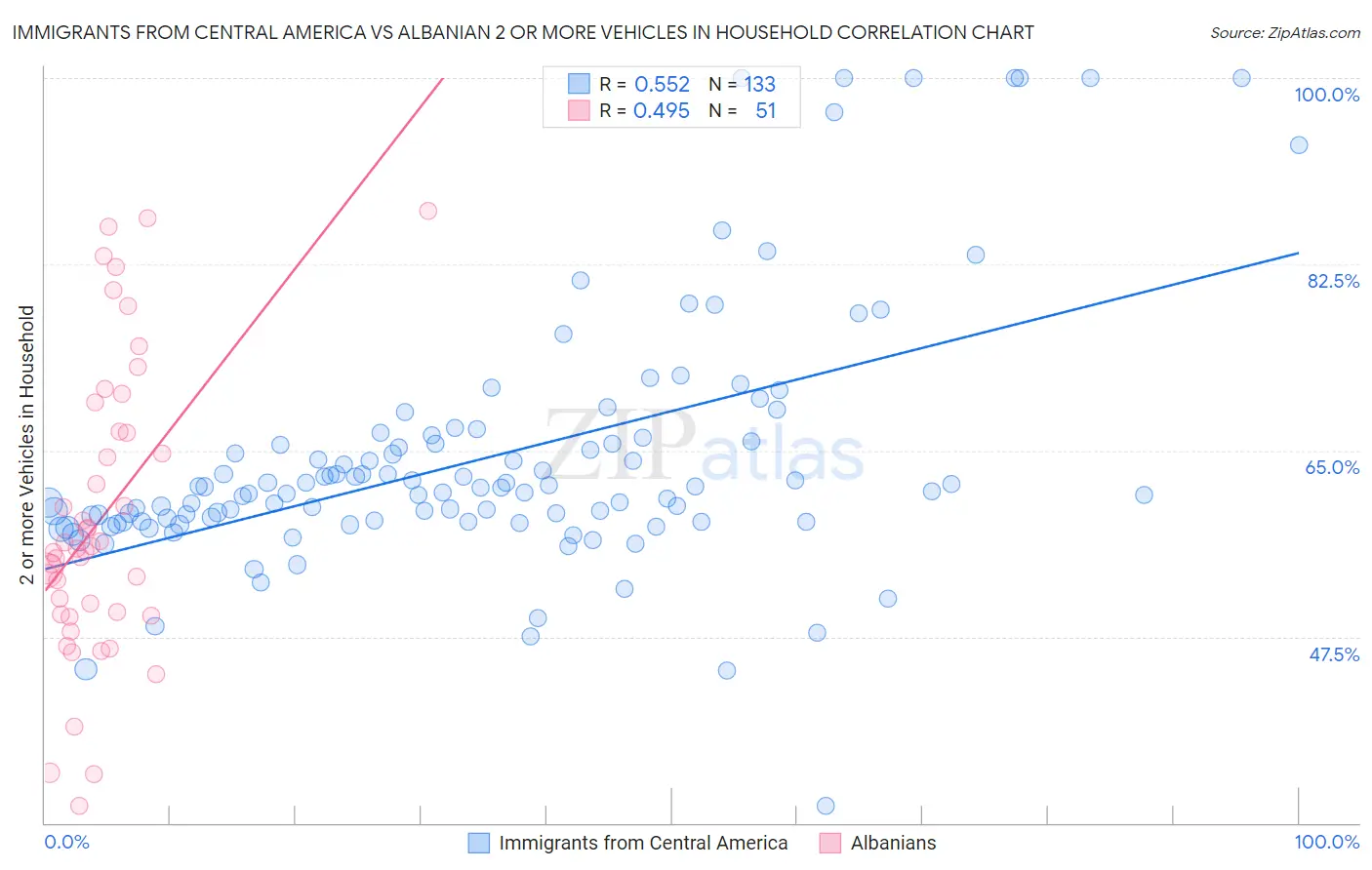 Immigrants from Central America vs Albanian 2 or more Vehicles in Household