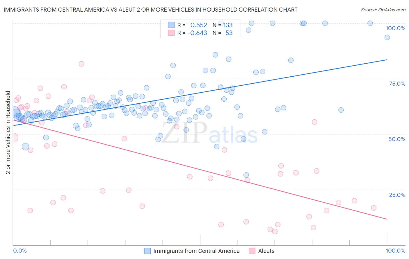 Immigrants from Central America vs Aleut 2 or more Vehicles in Household