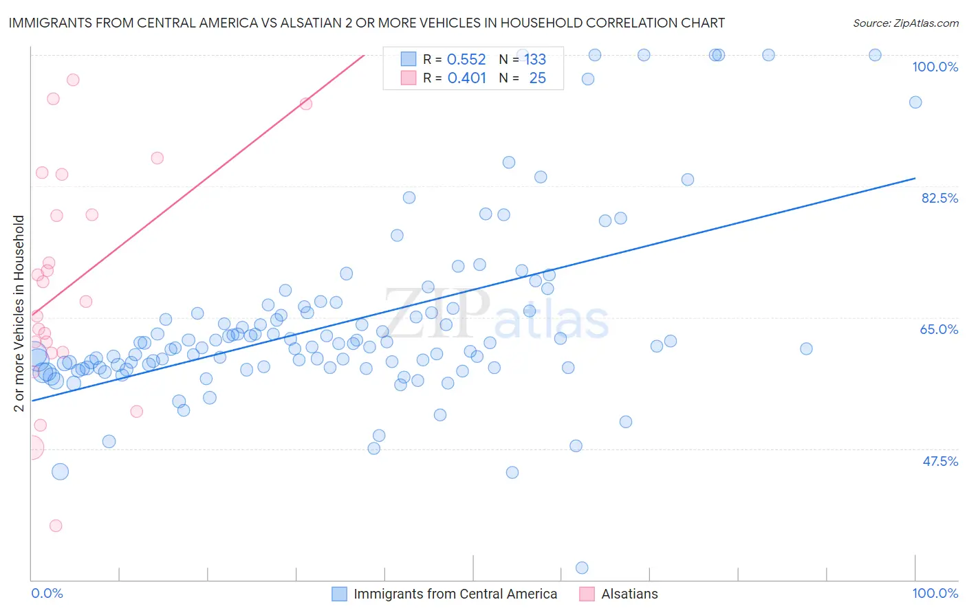 Immigrants from Central America vs Alsatian 2 or more Vehicles in Household