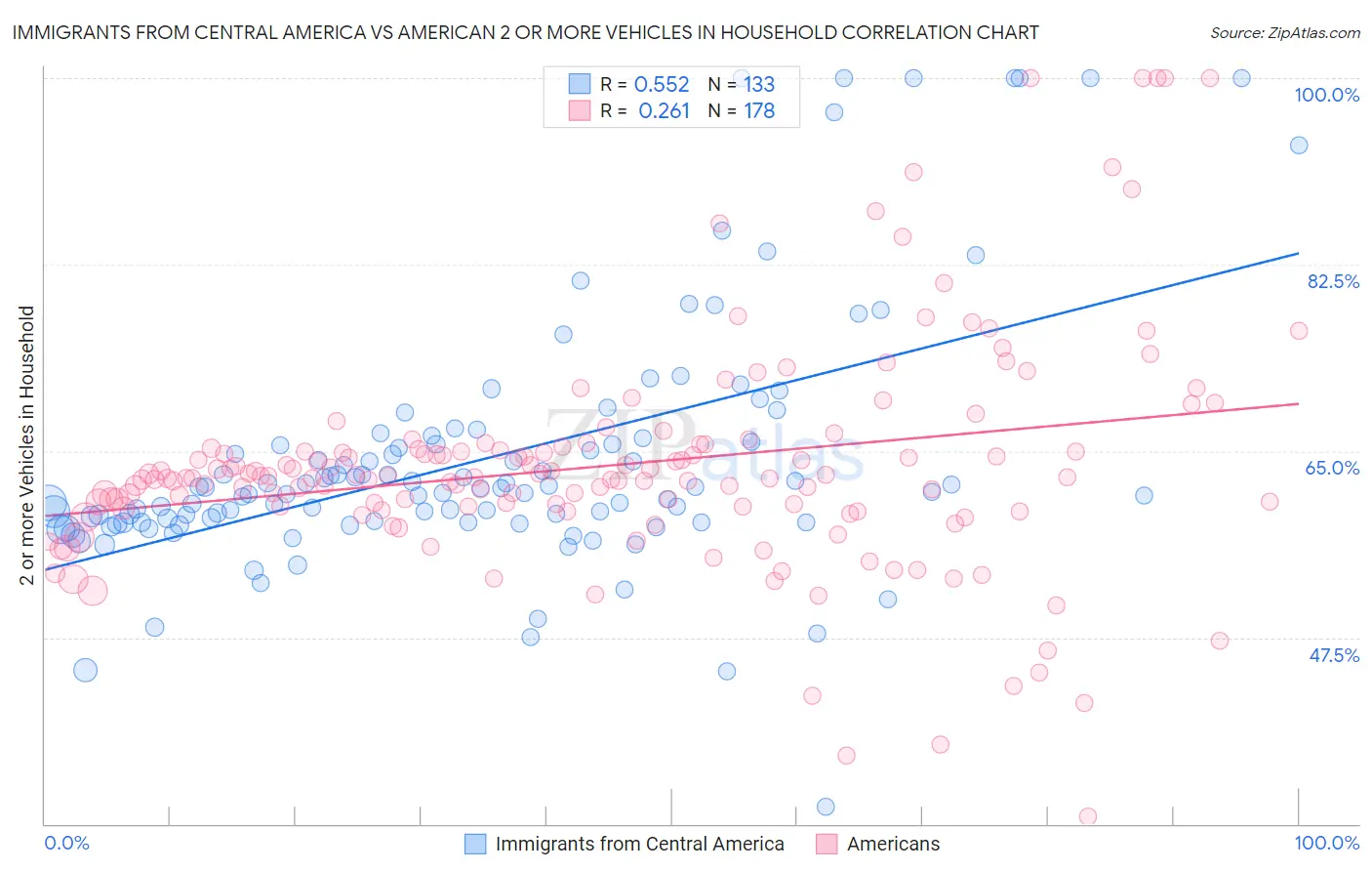 Immigrants from Central America vs American 2 or more Vehicles in Household