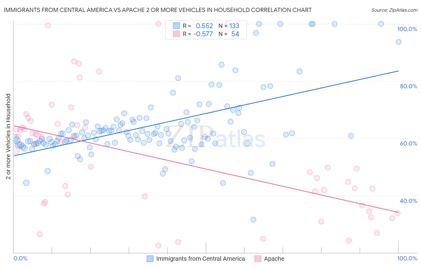 Immigrants from Central America vs Apache 2 or more Vehicles in Household