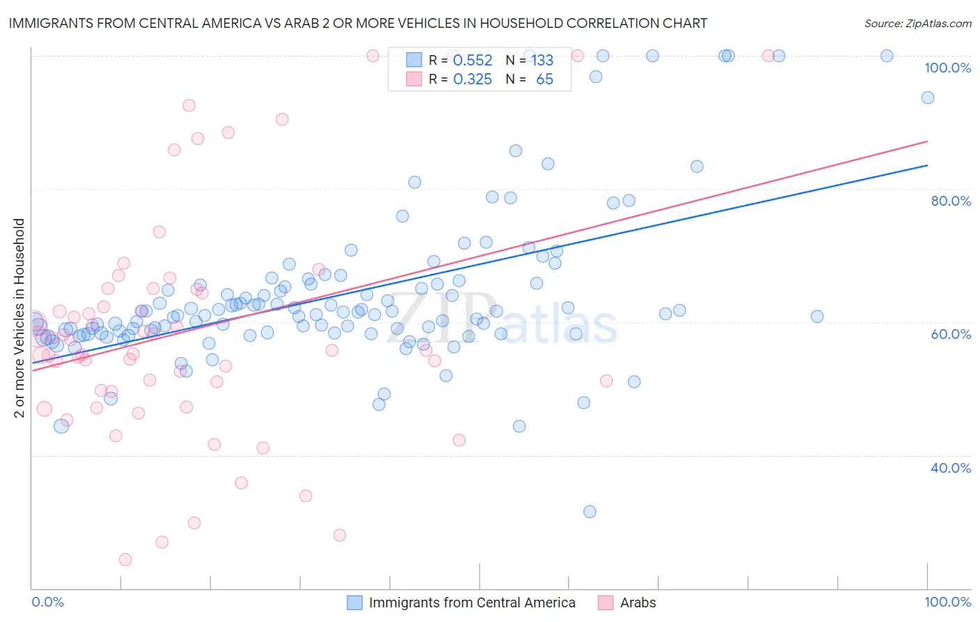 Immigrants from Central America vs Arab 2 or more Vehicles in Household