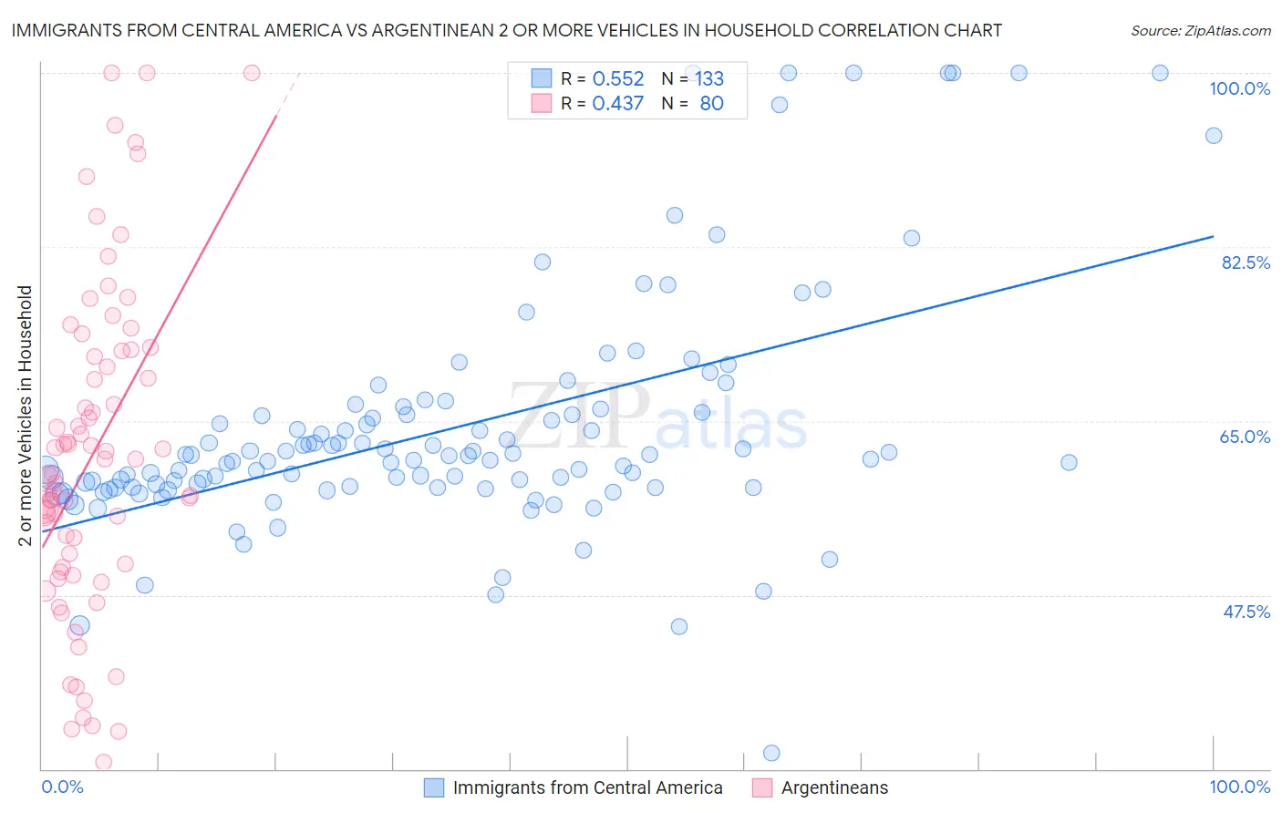 Immigrants from Central America vs Argentinean 2 or more Vehicles in Household