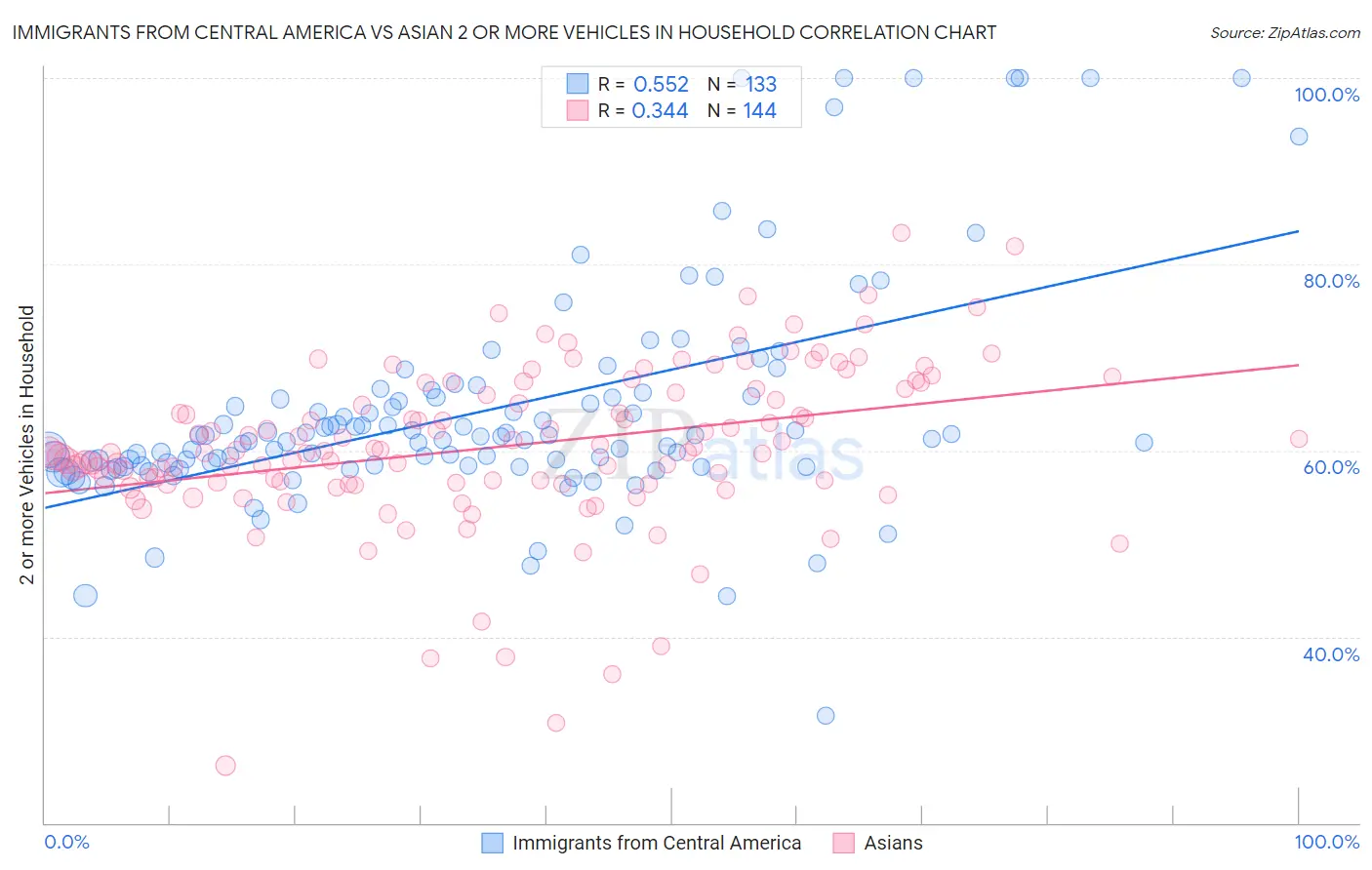 Immigrants from Central America vs Asian 2 or more Vehicles in Household