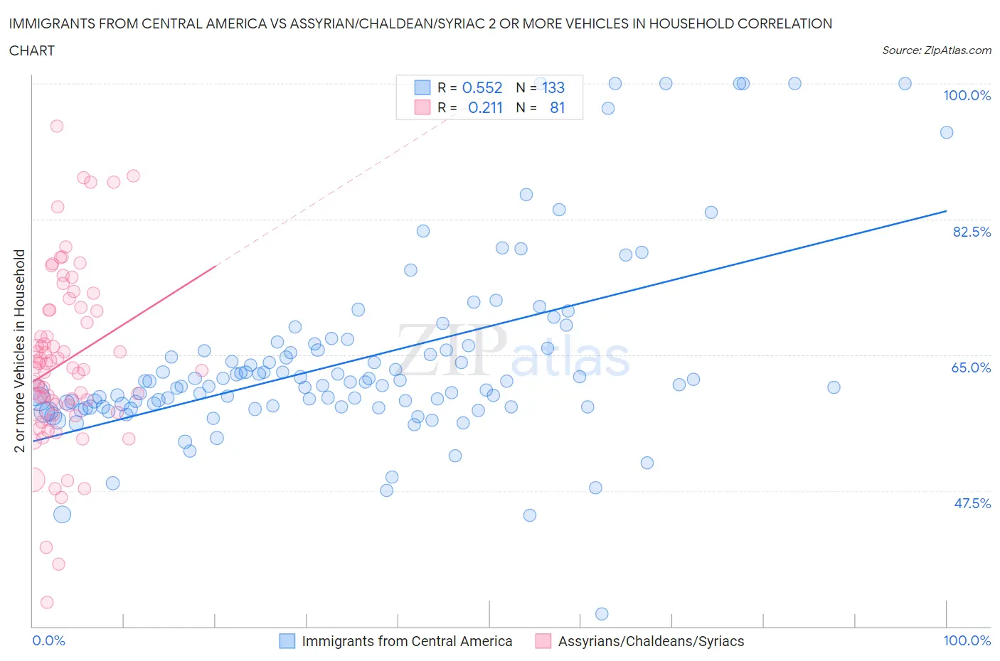 Immigrants from Central America vs Assyrian/Chaldean/Syriac 2 or more Vehicles in Household