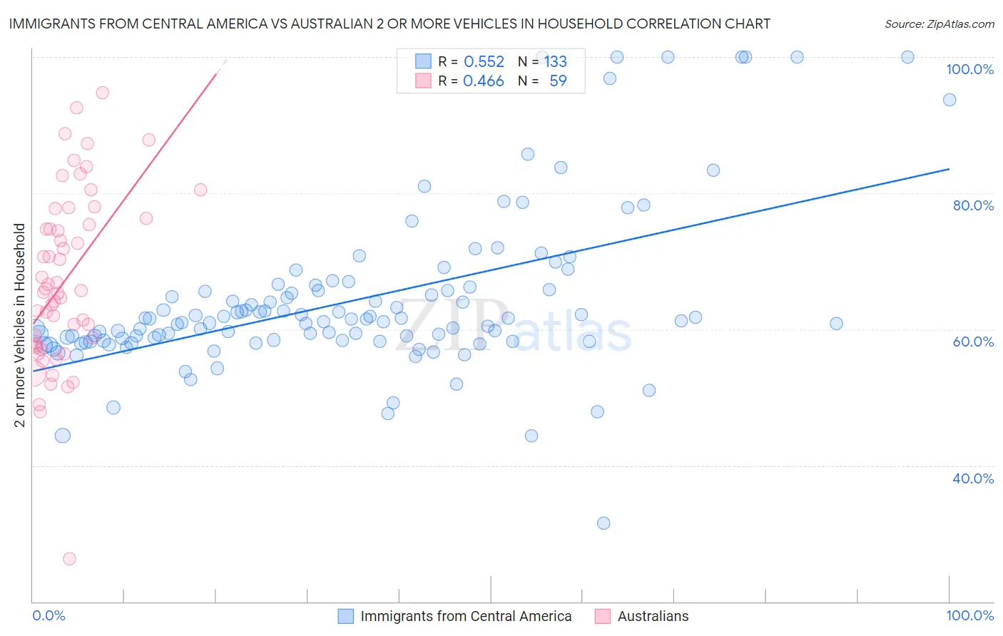 Immigrants from Central America vs Australian 2 or more Vehicles in Household