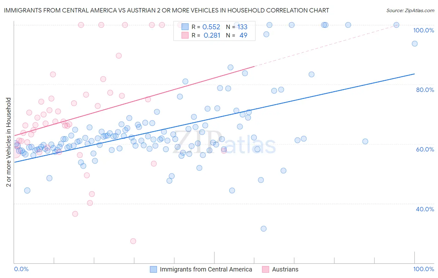 Immigrants from Central America vs Austrian 2 or more Vehicles in Household