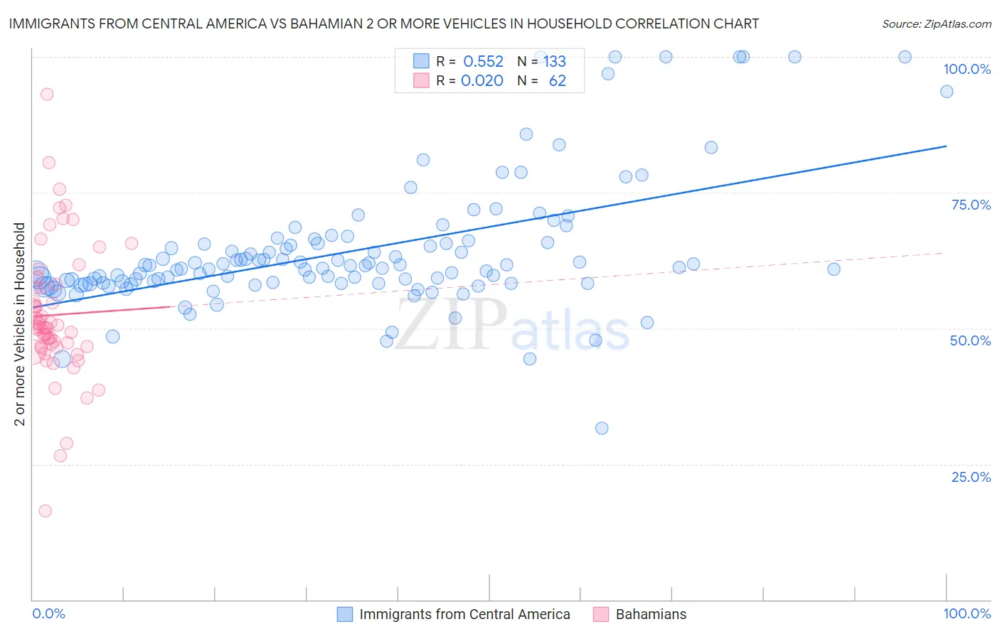 Immigrants from Central America vs Bahamian 2 or more Vehicles in Household