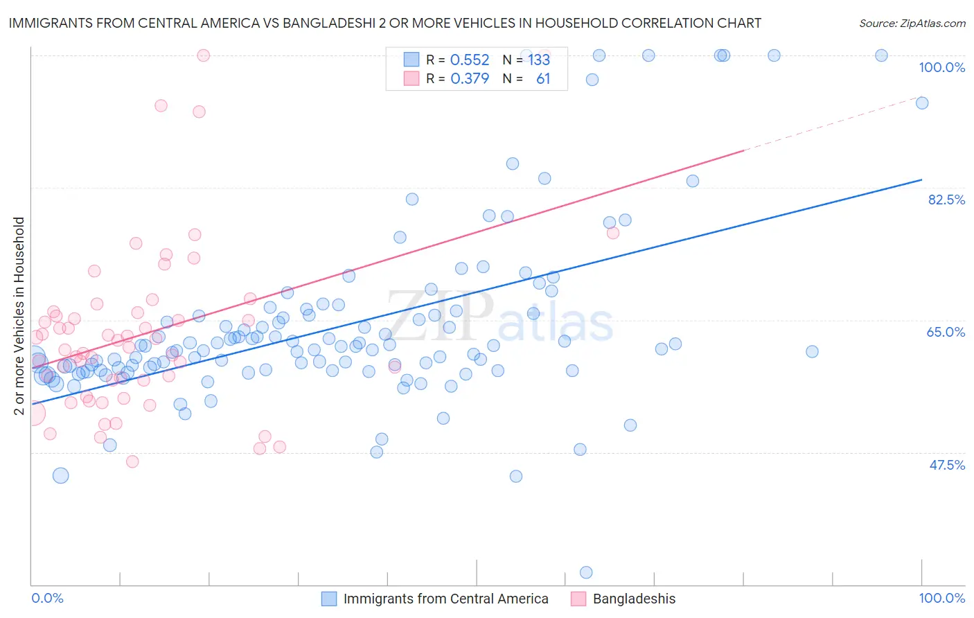 Immigrants from Central America vs Bangladeshi 2 or more Vehicles in Household