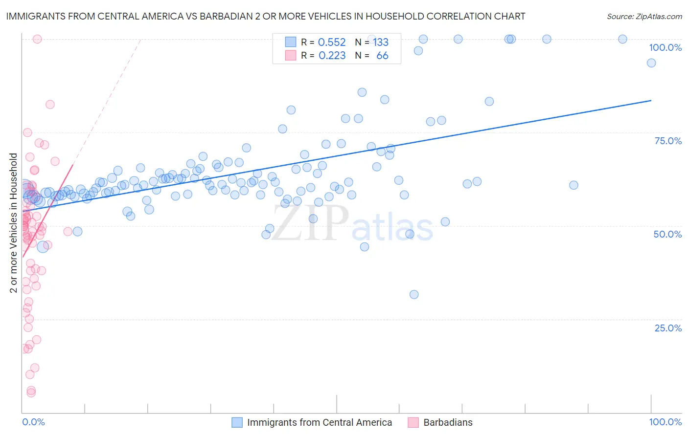 Immigrants from Central America vs Barbadian 2 or more Vehicles in Household