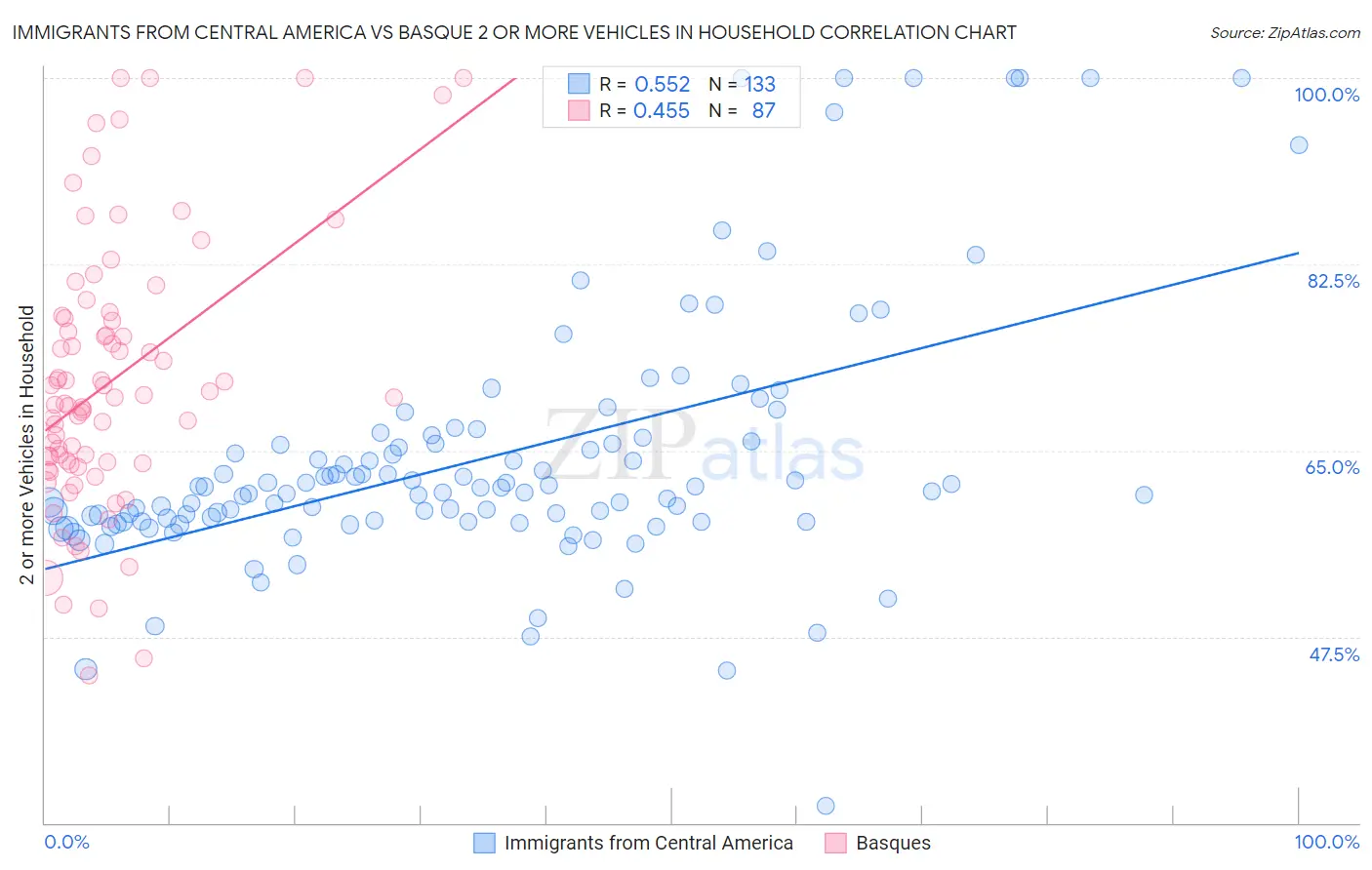 Immigrants from Central America vs Basque 2 or more Vehicles in Household