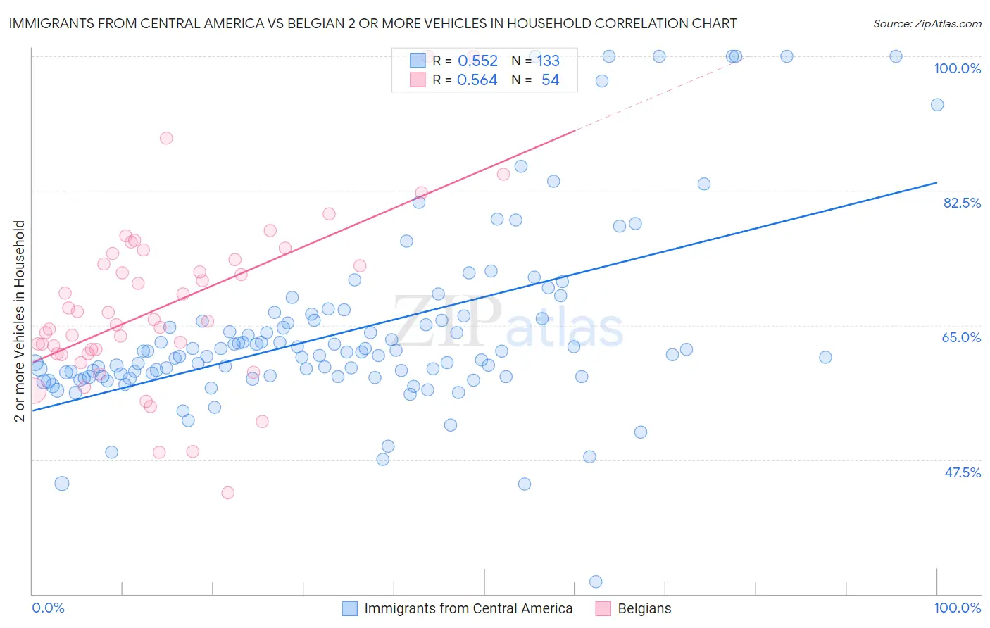 Immigrants from Central America vs Belgian 2 or more Vehicles in Household