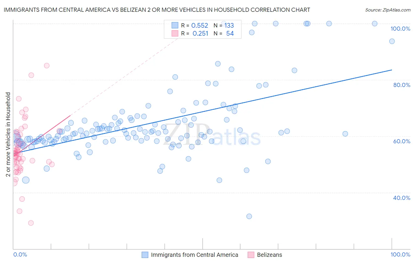 Immigrants from Central America vs Belizean 2 or more Vehicles in Household