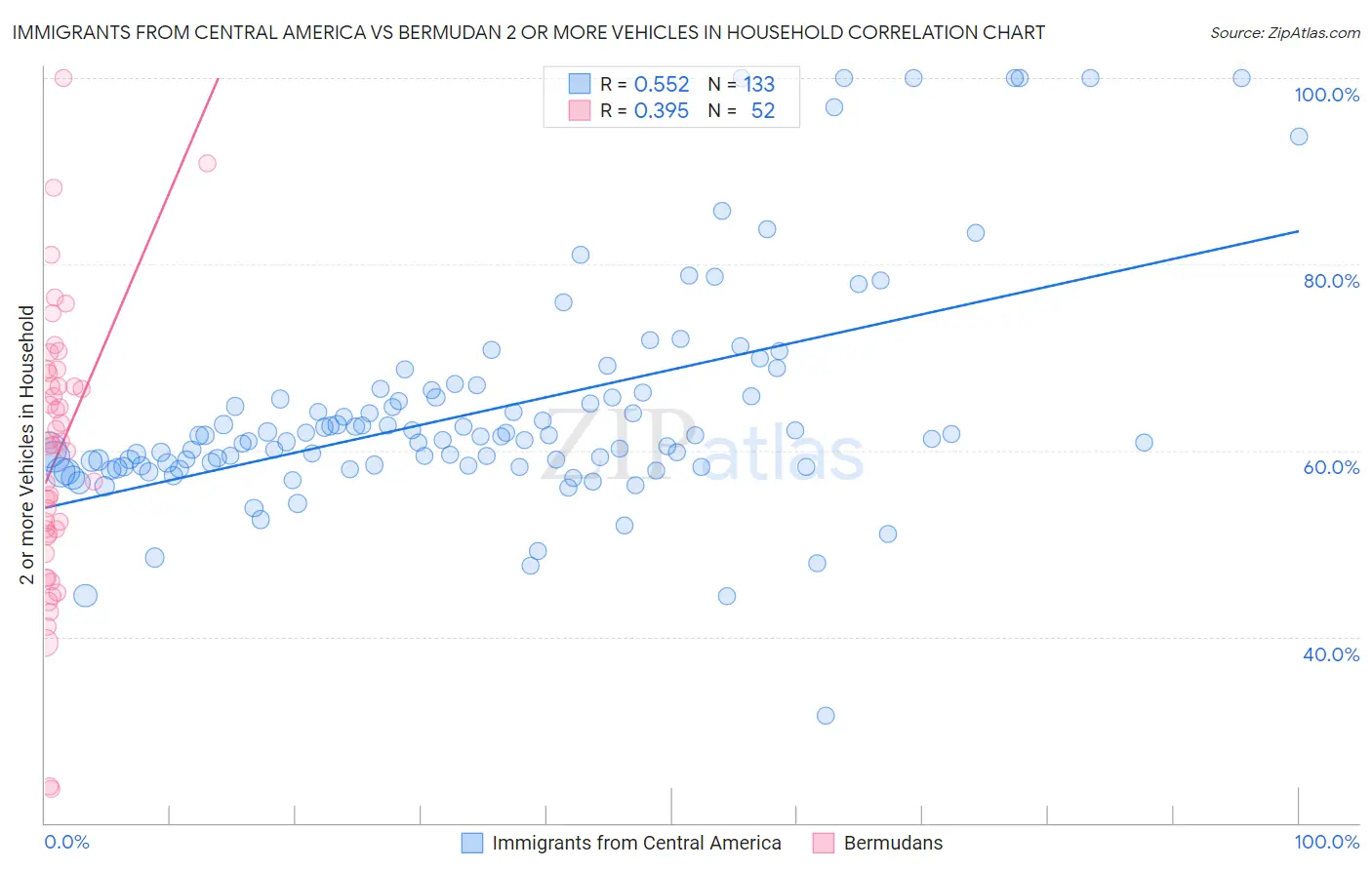 Immigrants from Central America vs Bermudan 2 or more Vehicles in Household