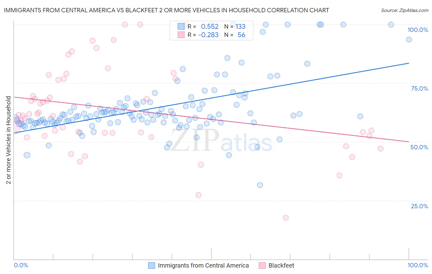 Immigrants from Central America vs Blackfeet 2 or more Vehicles in Household