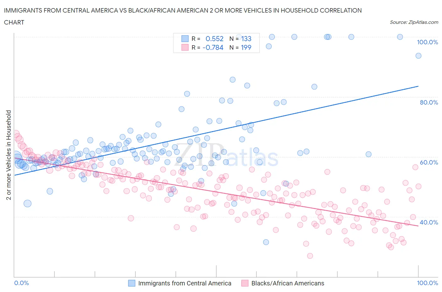 Immigrants from Central America vs Black/African American 2 or more Vehicles in Household