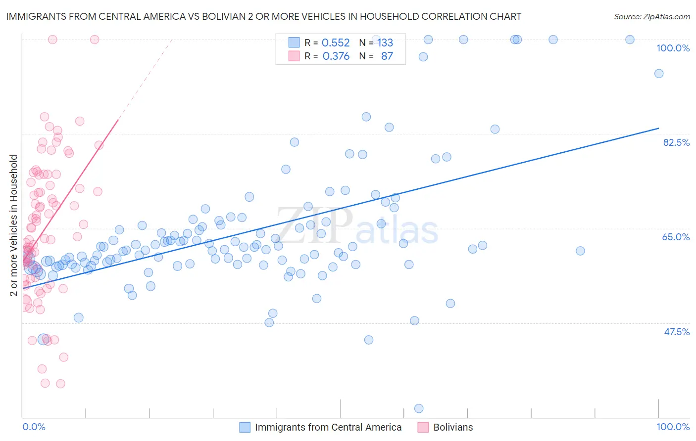 Immigrants from Central America vs Bolivian 2 or more Vehicles in Household