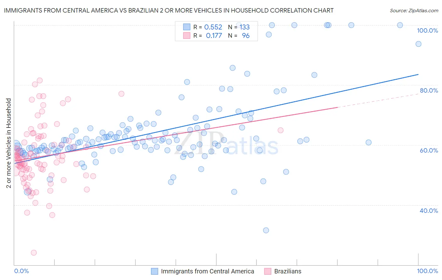 Immigrants from Central America vs Brazilian 2 or more Vehicles in Household
