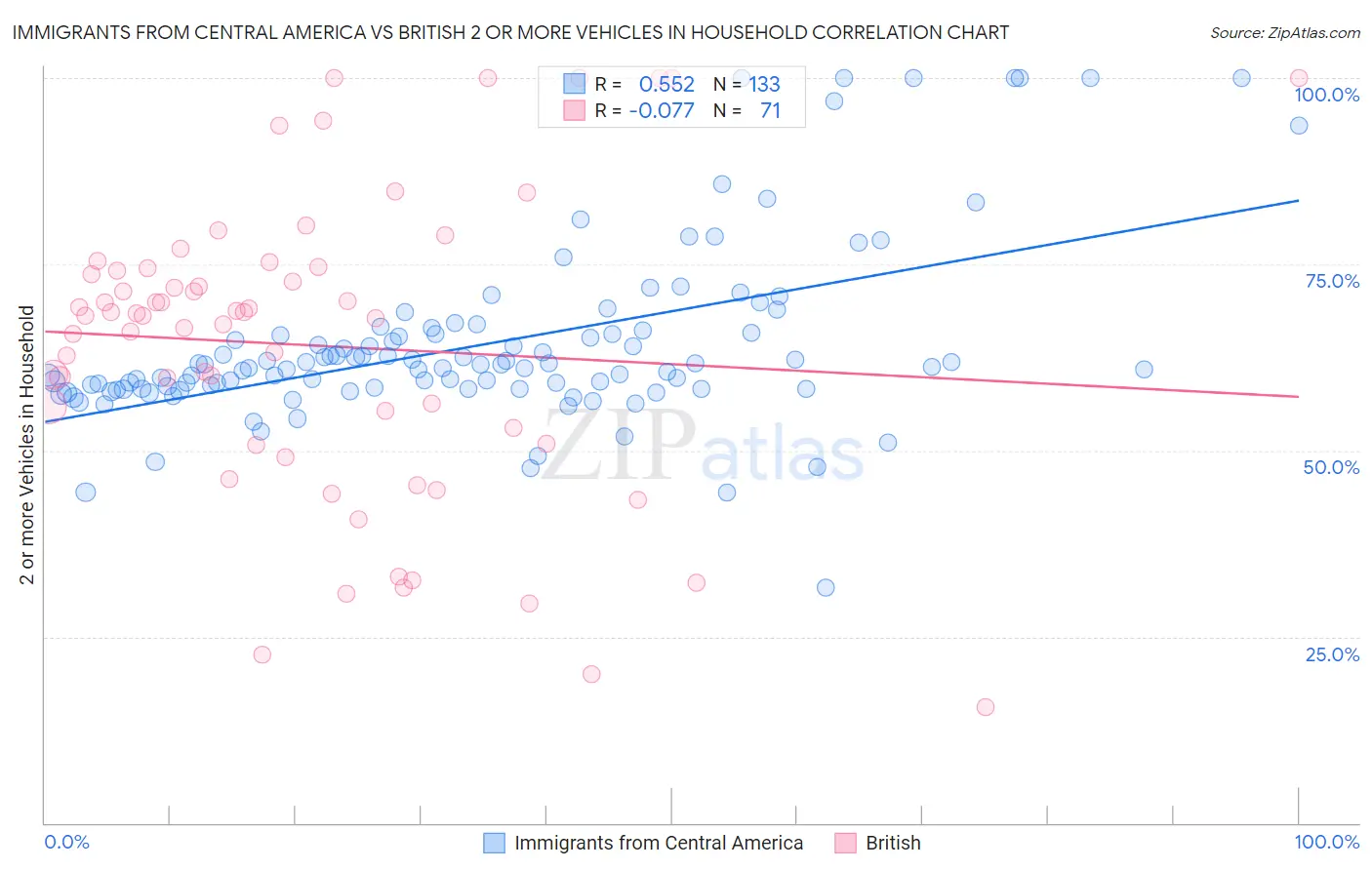 Immigrants from Central America vs British 2 or more Vehicles in Household