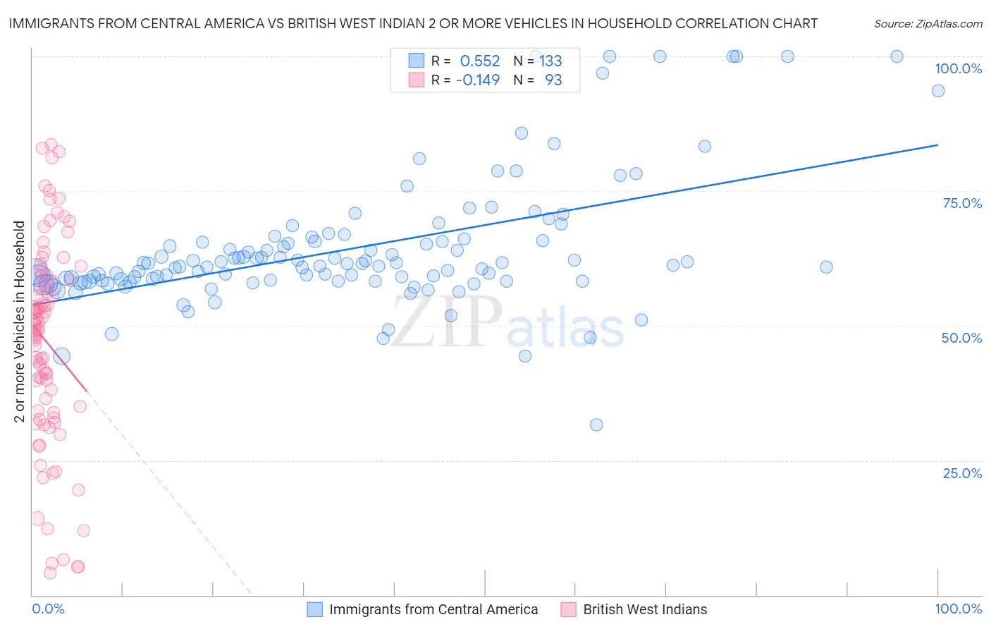 Immigrants from Central America vs British West Indian 2 or more Vehicles in Household