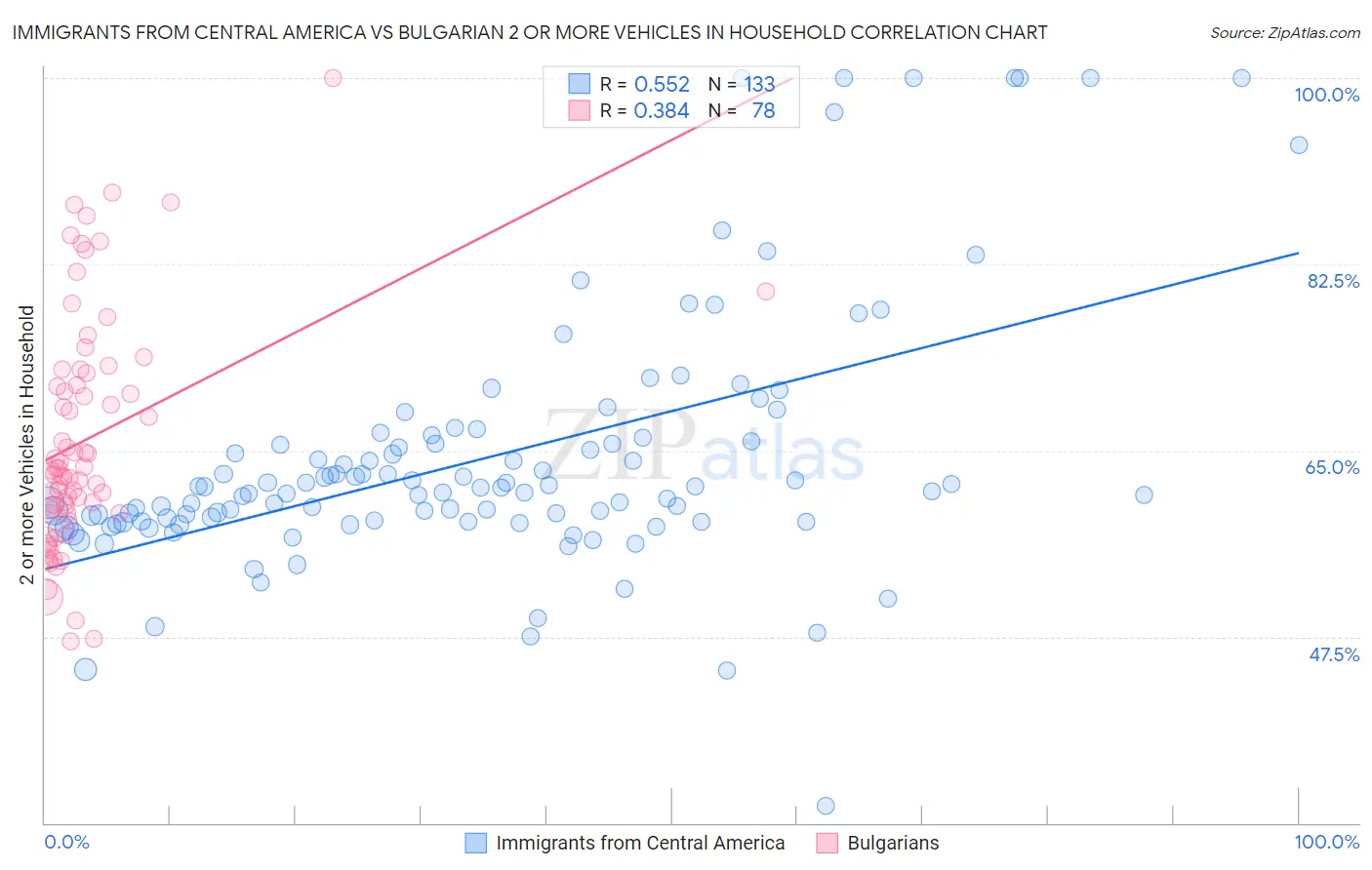 Immigrants from Central America vs Bulgarian 2 or more Vehicles in Household