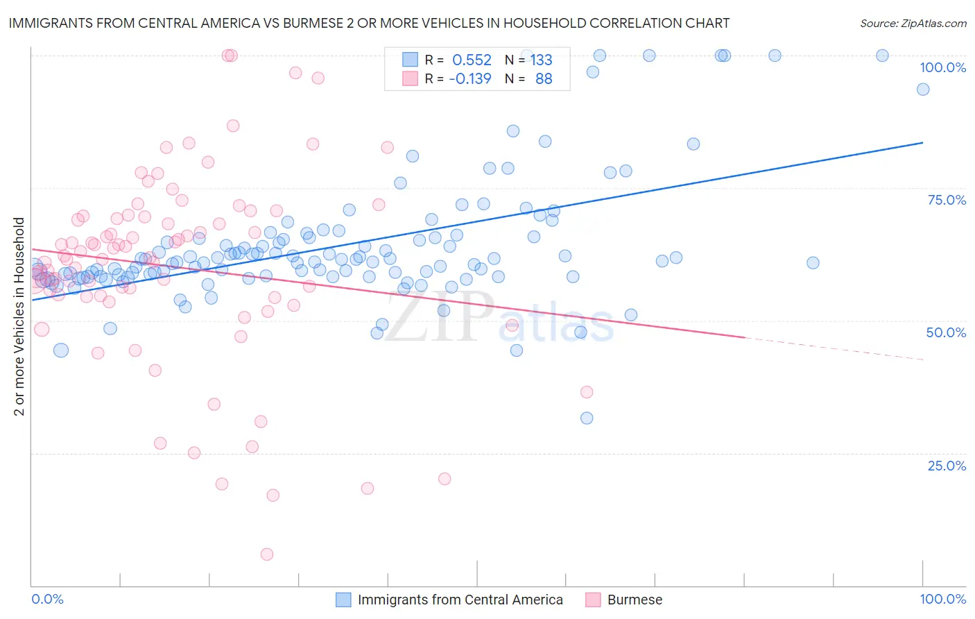 Immigrants from Central America vs Burmese 2 or more Vehicles in Household