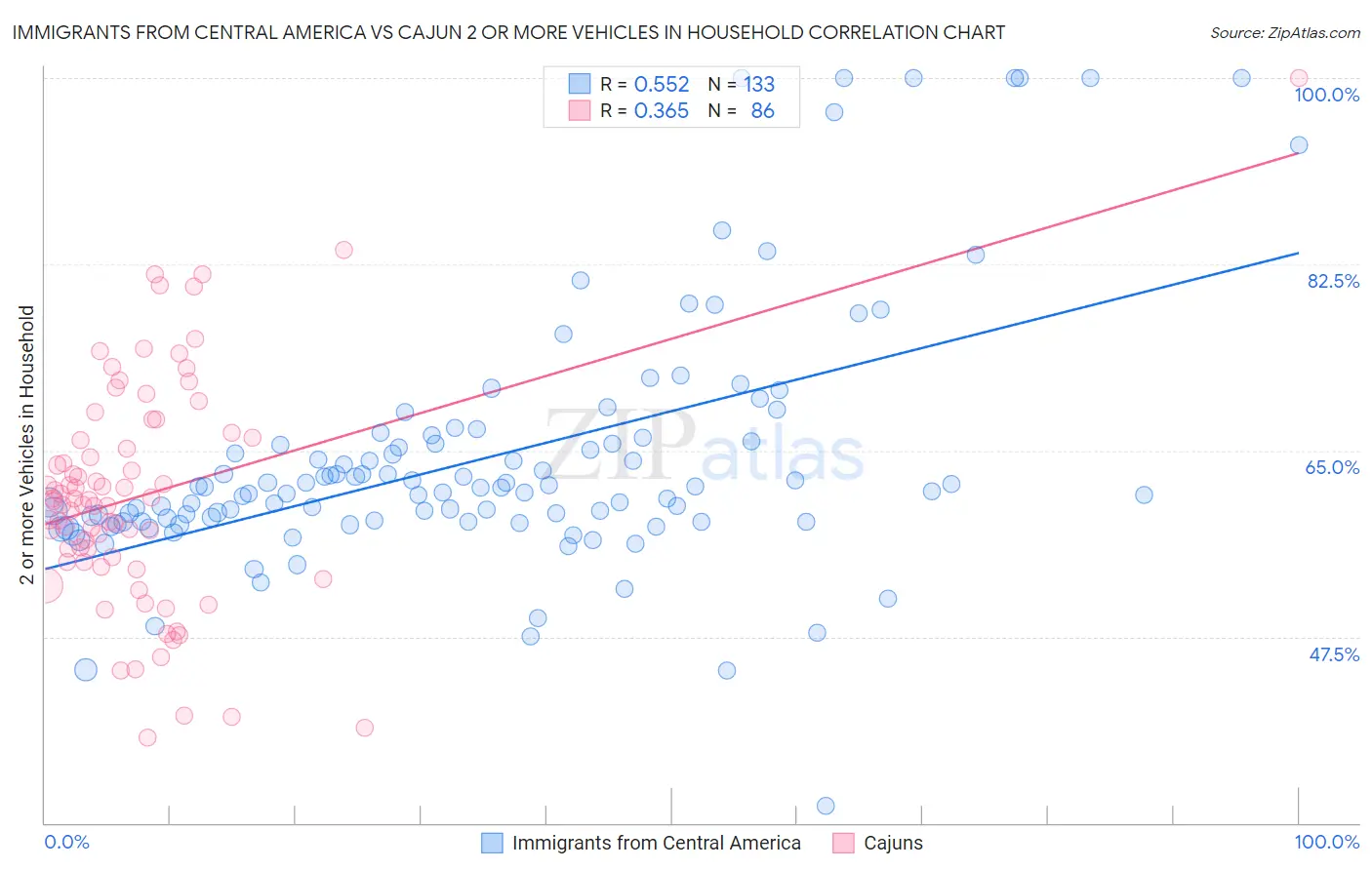 Immigrants from Central America vs Cajun 2 or more Vehicles in Household