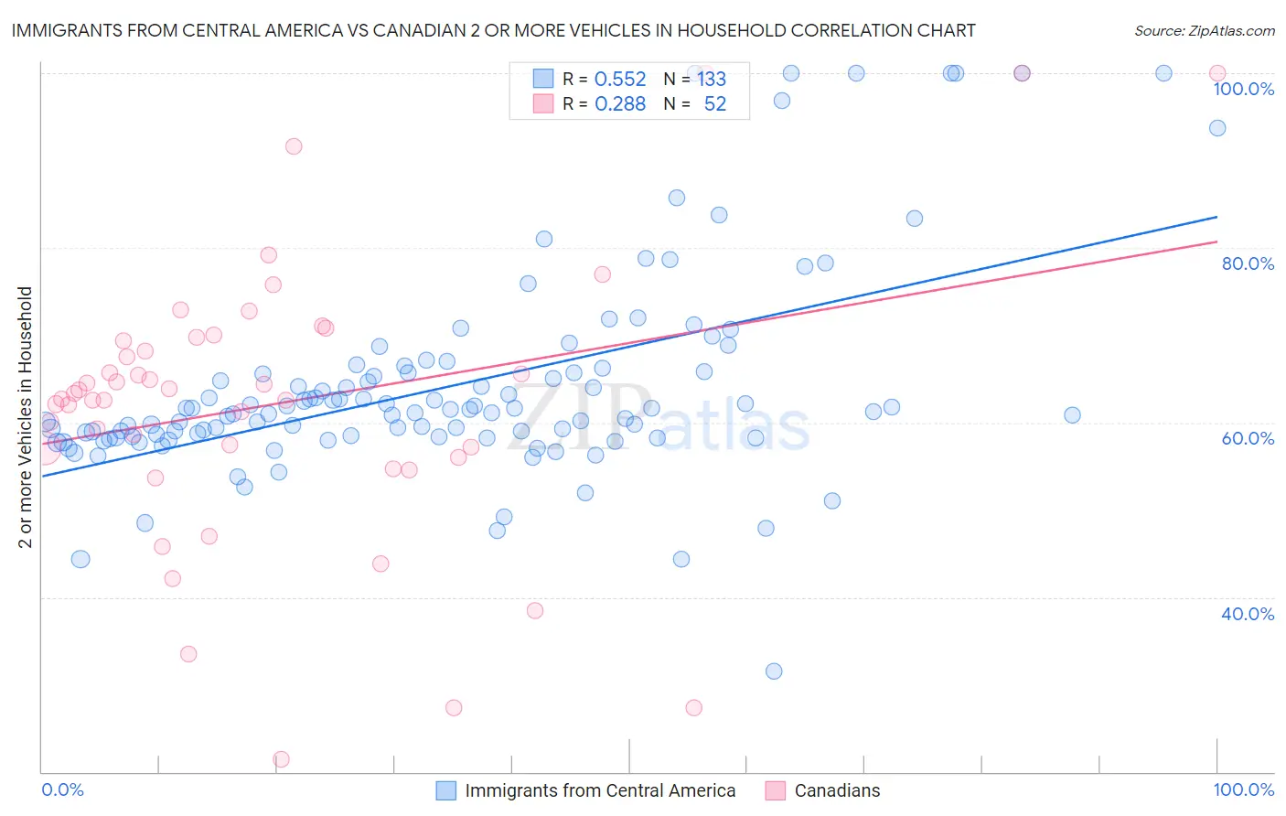 Immigrants from Central America vs Canadian 2 or more Vehicles in Household