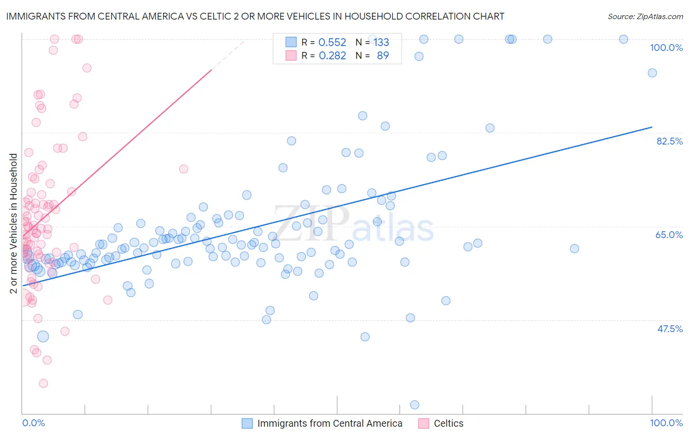 Immigrants from Central America vs Celtic 2 or more Vehicles in Household