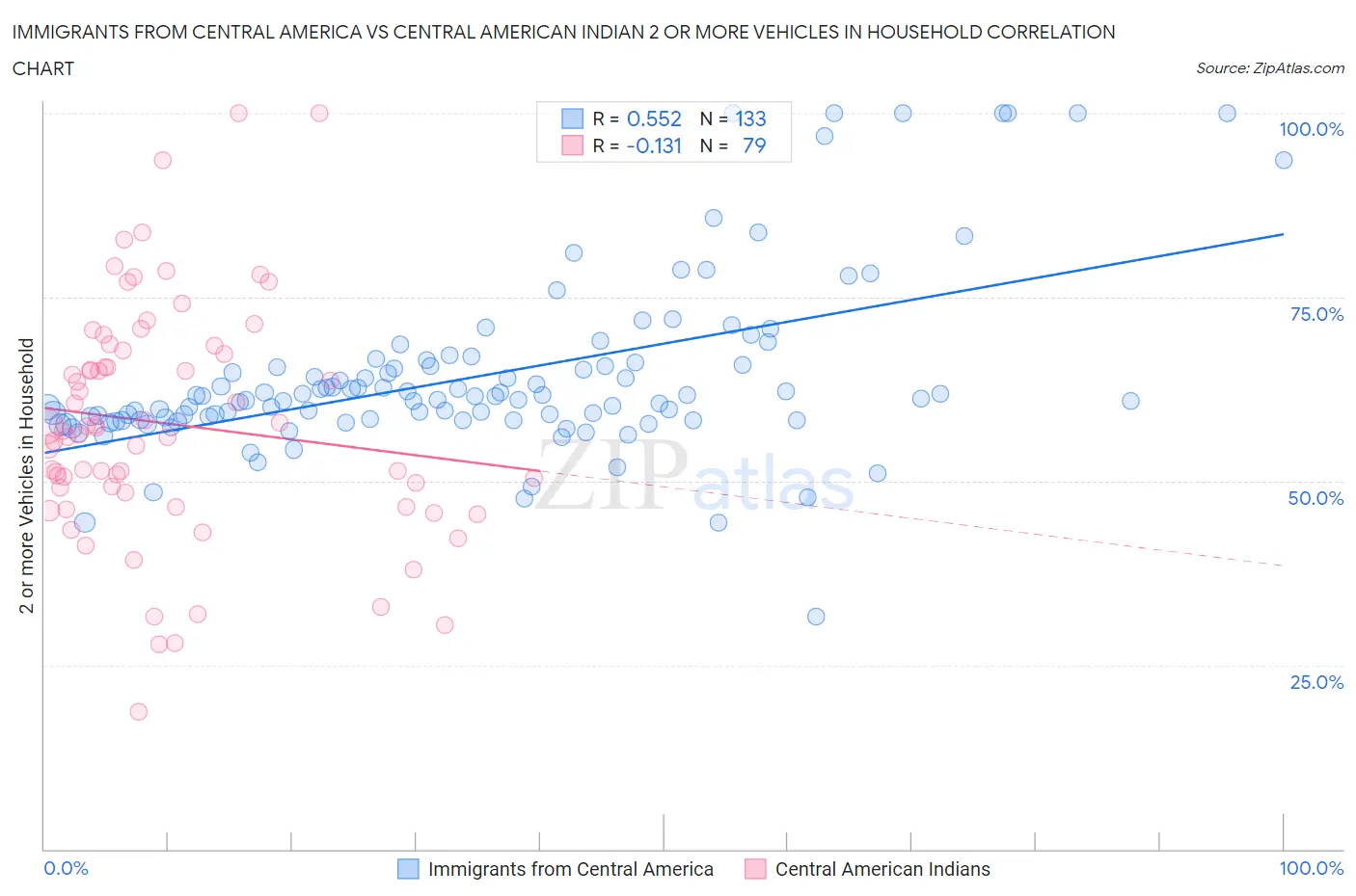 Immigrants from Central America vs Central American Indian 2 or more Vehicles in Household