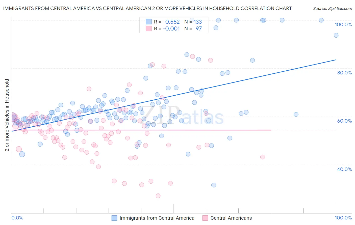 Immigrants from Central America vs Central American 2 or more Vehicles in Household