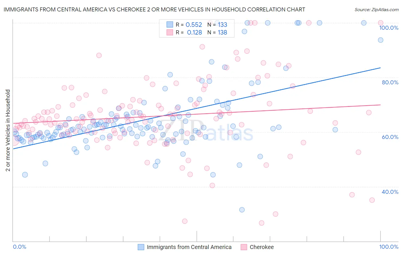 Immigrants from Central America vs Cherokee 2 or more Vehicles in Household