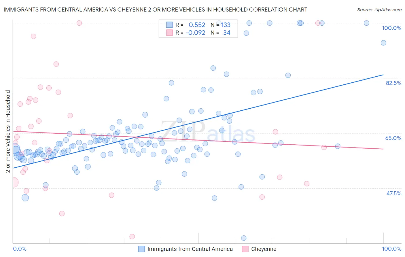 Immigrants from Central America vs Cheyenne 2 or more Vehicles in Household