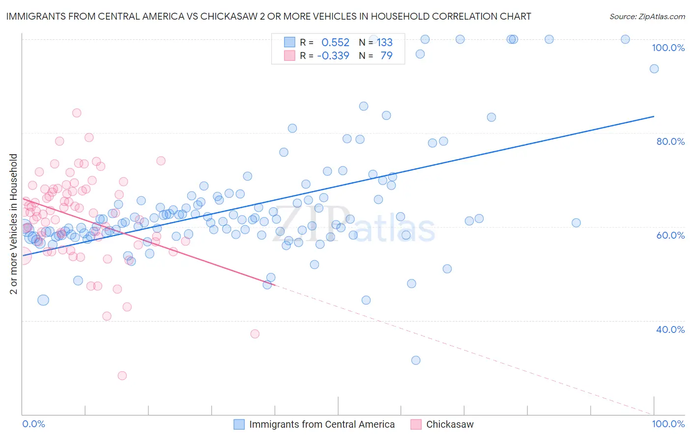 Immigrants from Central America vs Chickasaw 2 or more Vehicles in Household