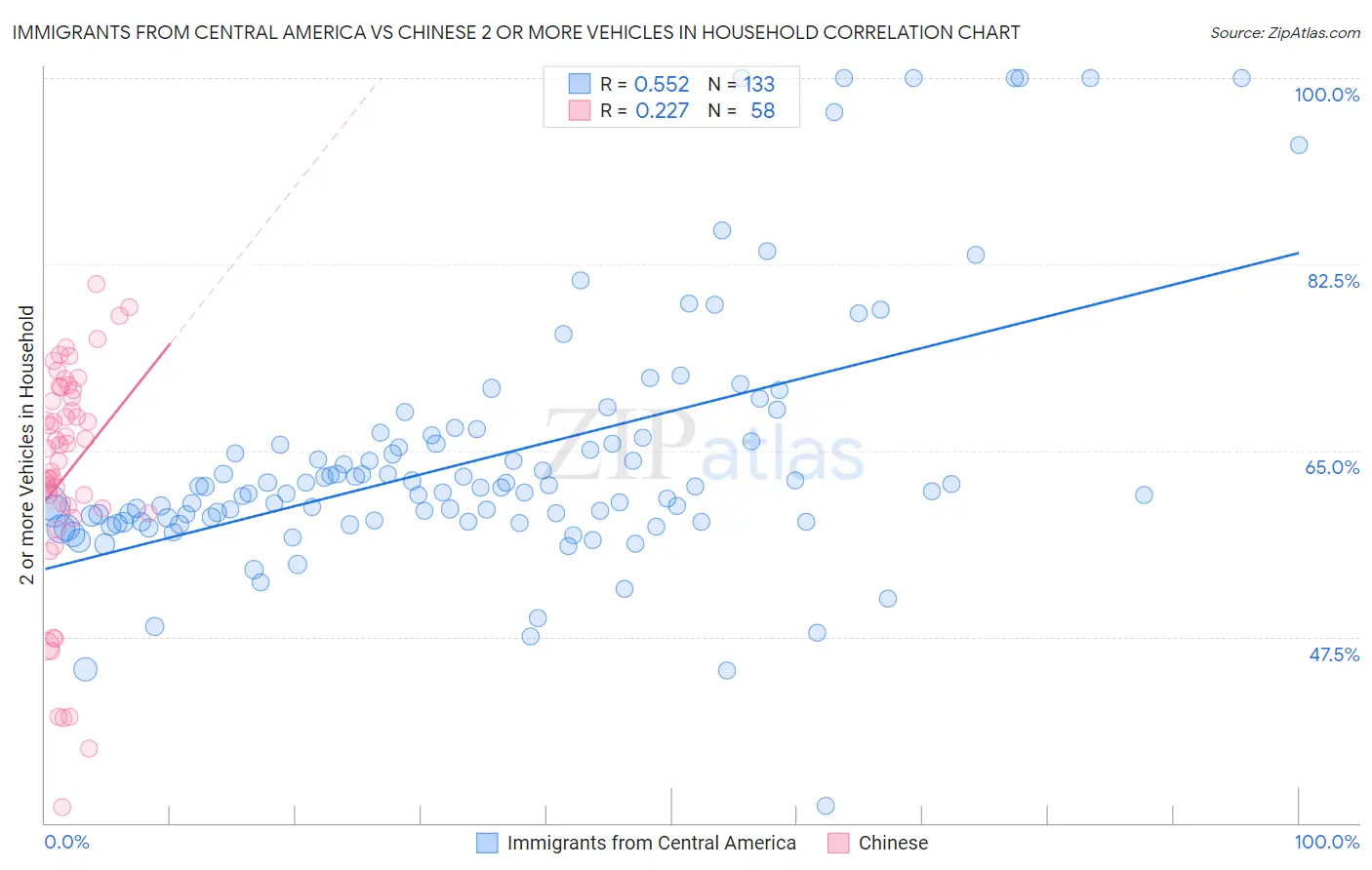 Immigrants from Central America vs Chinese 2 or more Vehicles in Household