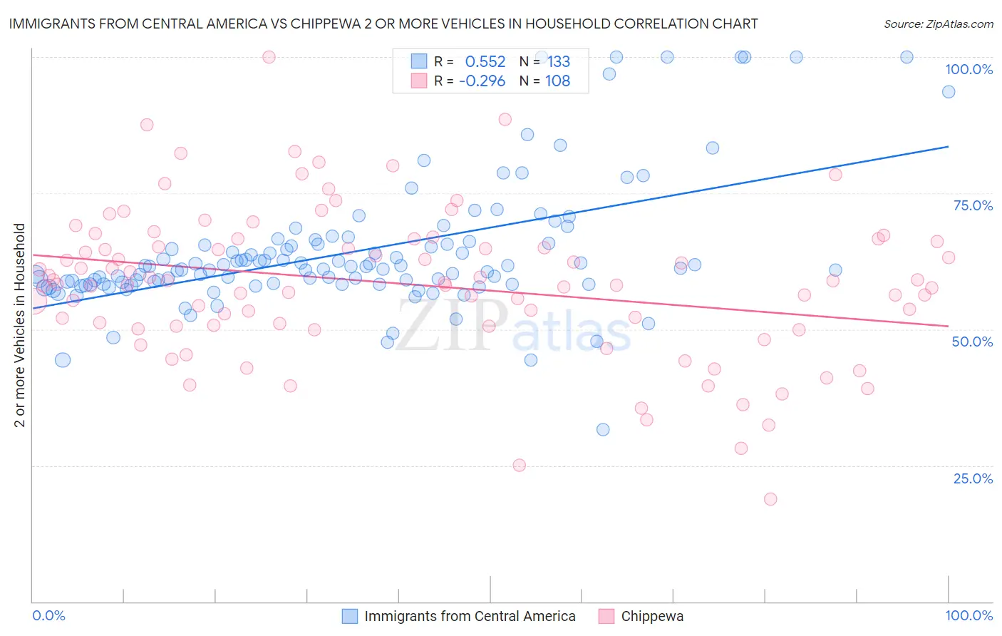 Immigrants from Central America vs Chippewa 2 or more Vehicles in Household