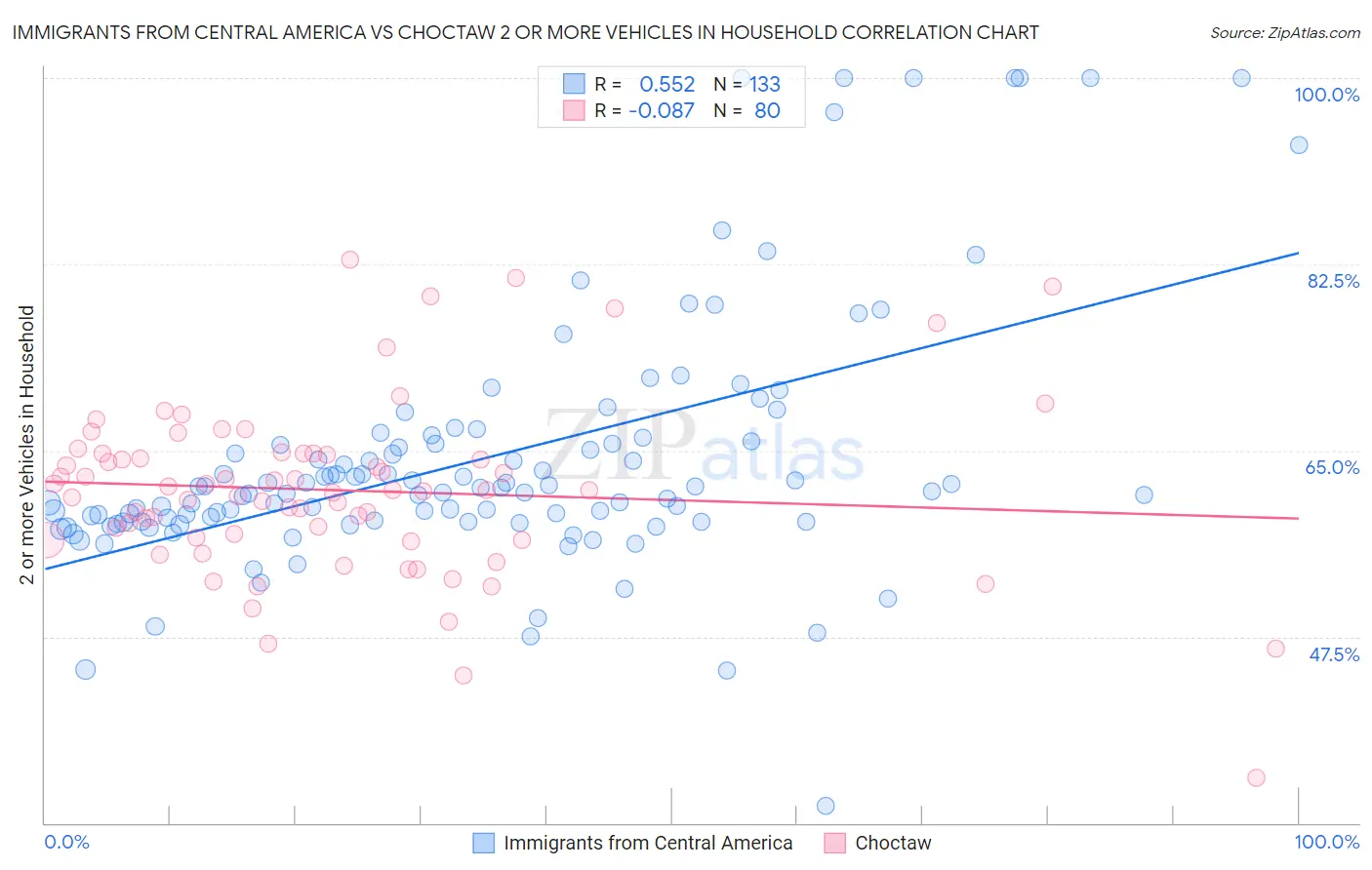 Immigrants from Central America vs Choctaw 2 or more Vehicles in Household