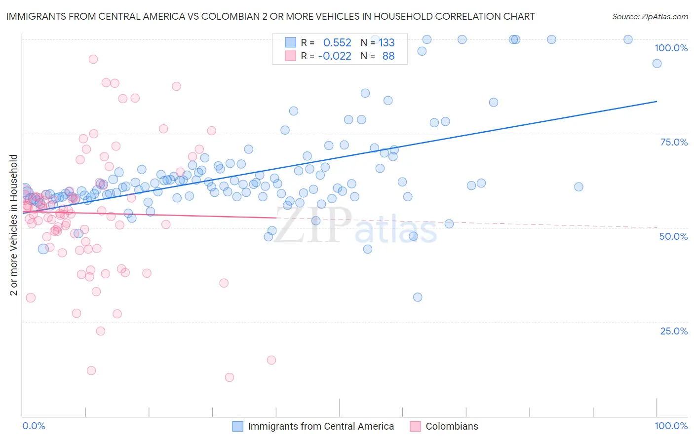 Immigrants from Central America vs Colombian 2 or more Vehicles in Household