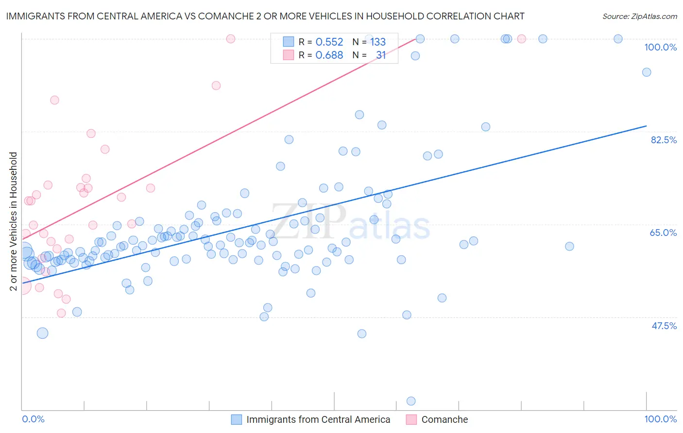 Immigrants from Central America vs Comanche 2 or more Vehicles in Household