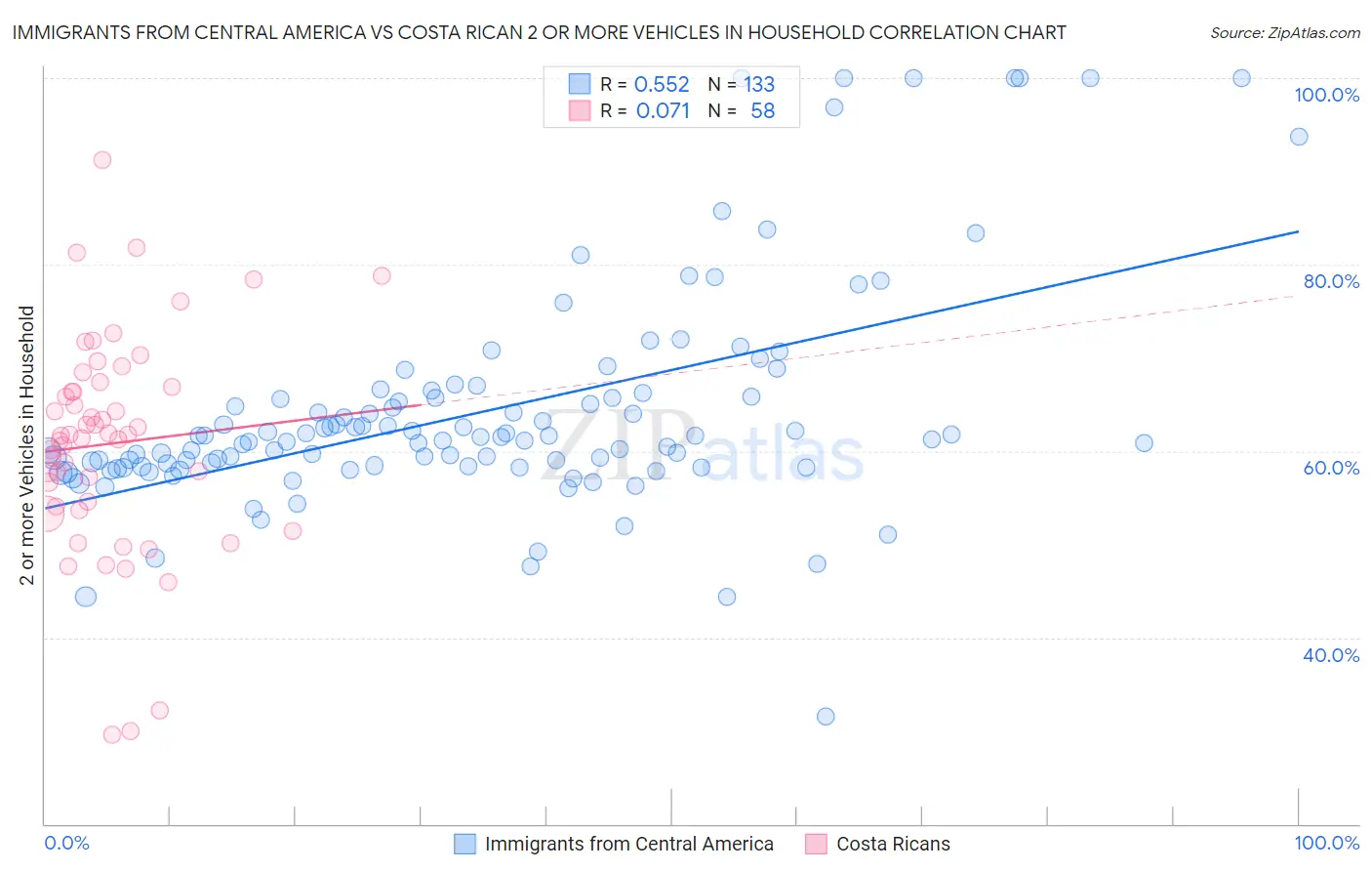 Immigrants from Central America vs Costa Rican 2 or more Vehicles in Household