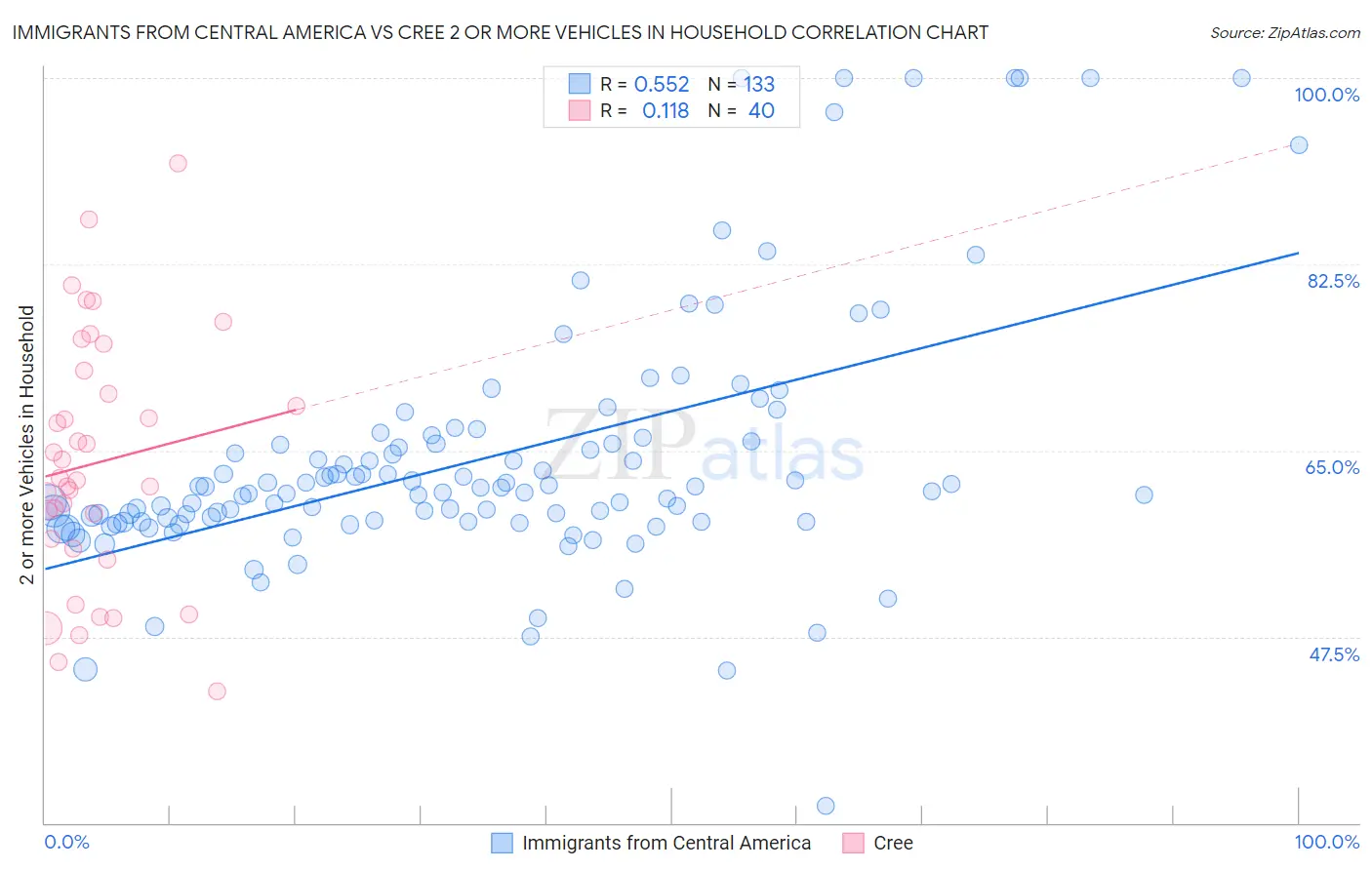 Immigrants from Central America vs Cree 2 or more Vehicles in Household