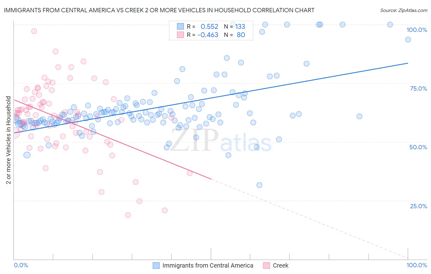 Immigrants from Central America vs Creek 2 or more Vehicles in Household