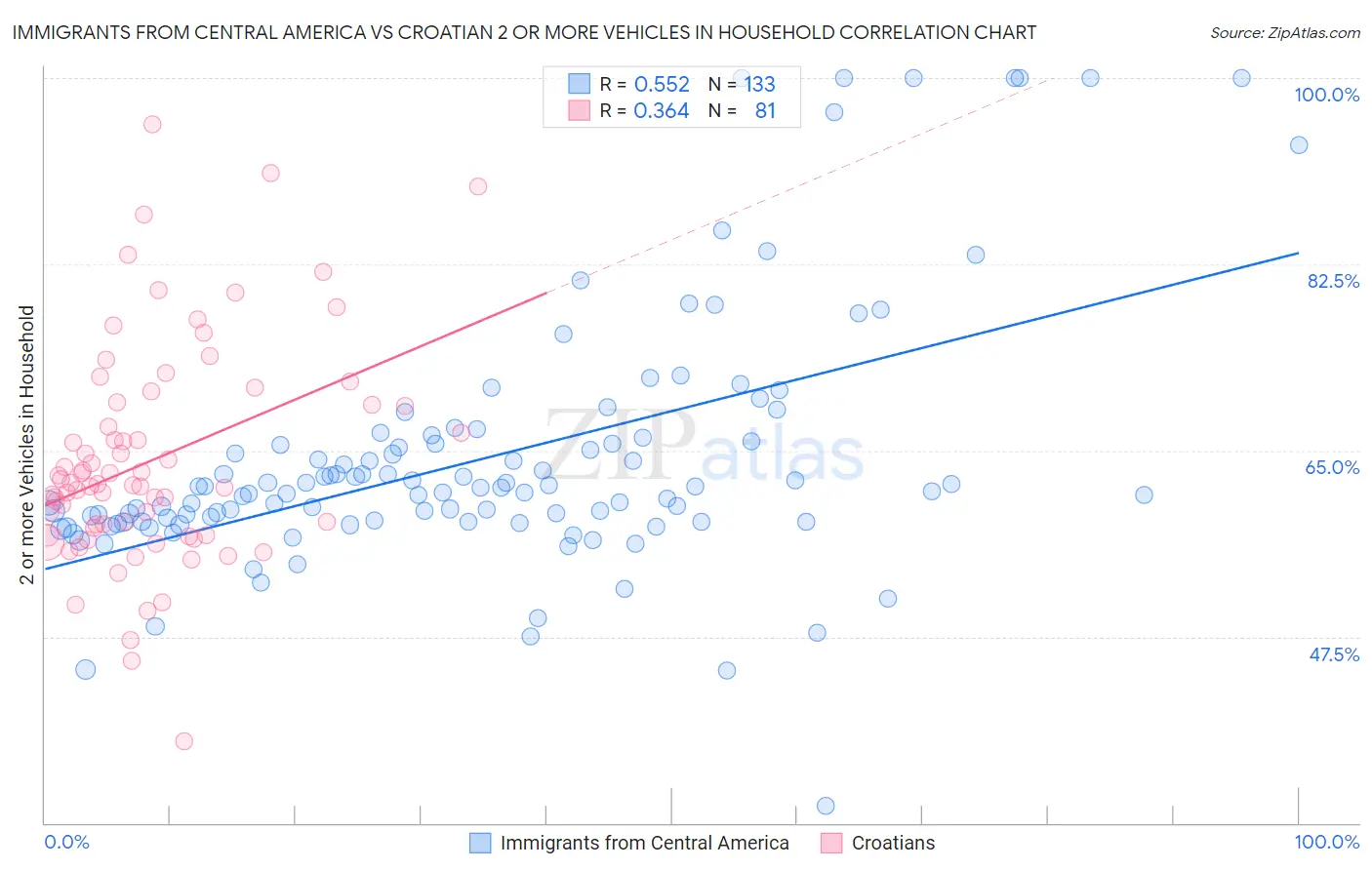 Immigrants from Central America vs Croatian 2 or more Vehicles in Household