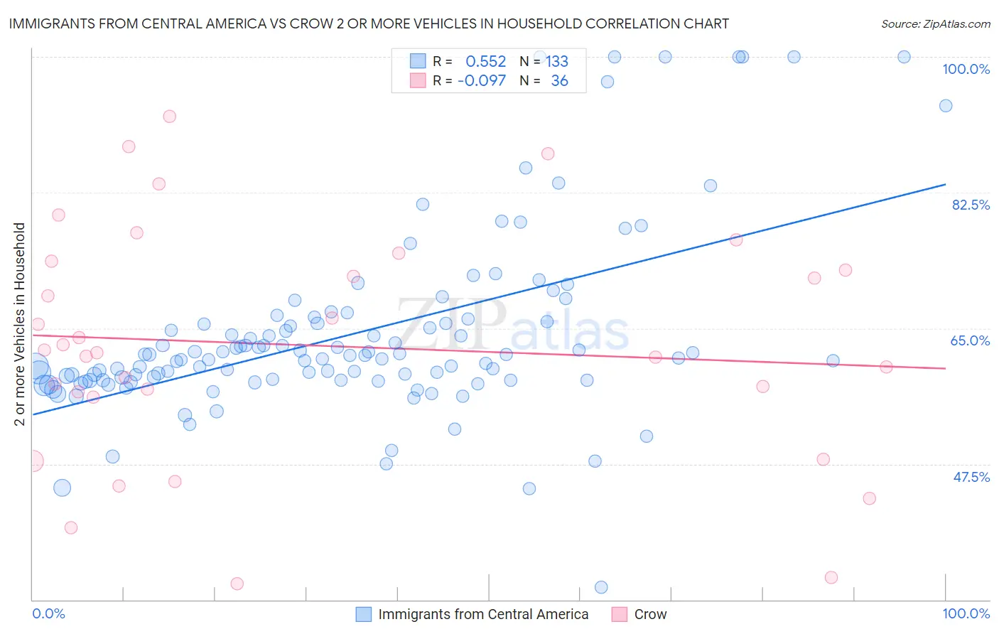 Immigrants from Central America vs Crow 2 or more Vehicles in Household