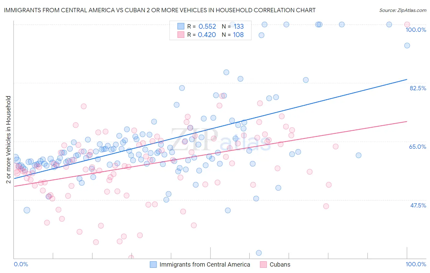 Immigrants from Central America vs Cuban 2 or more Vehicles in Household