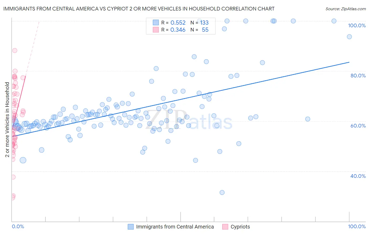 Immigrants from Central America vs Cypriot 2 or more Vehicles in Household