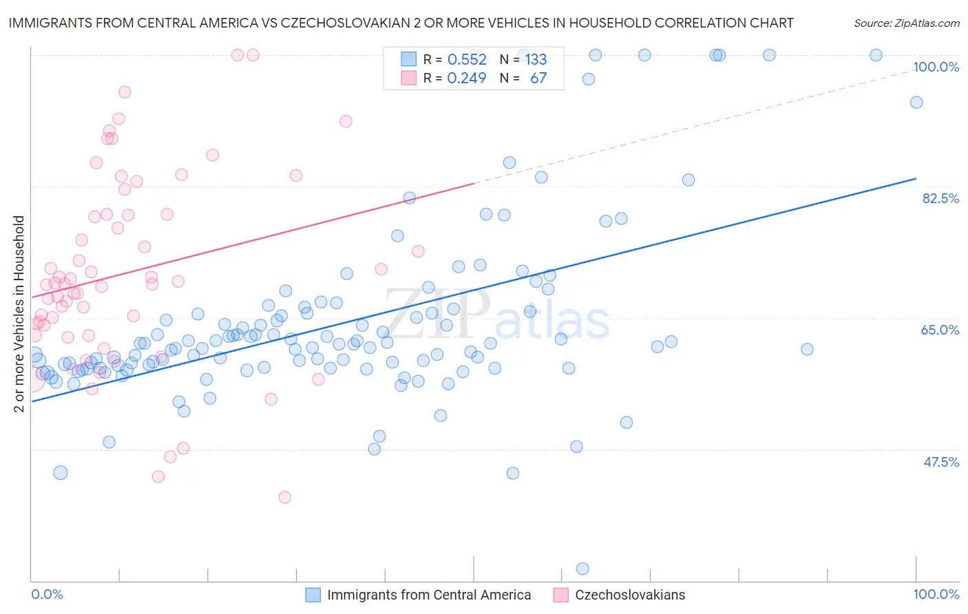 Immigrants from Central America vs Czechoslovakian 2 or more Vehicles in Household